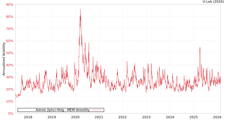 graph of Admie (Ipto) Hldg MEM