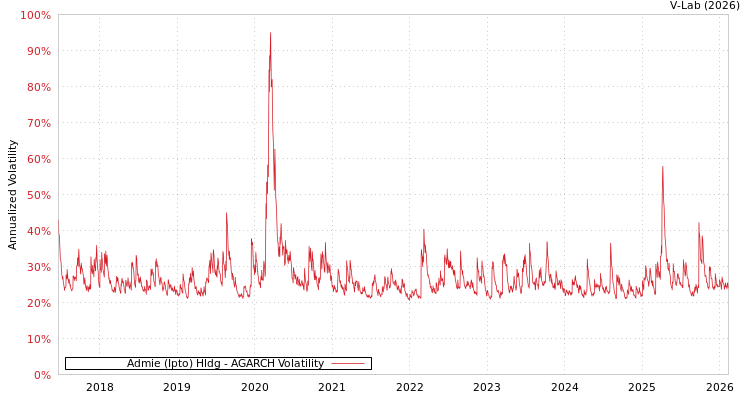 graph of Admie (Ipto) Hldg AGARCH