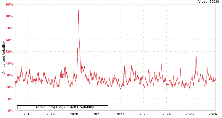 graph of Admie (Ipto) Hldg EGARCH
