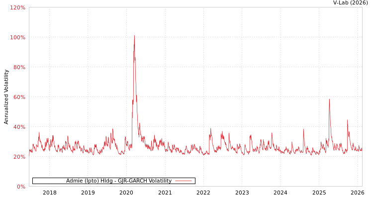 graph of Admie (Ipto) Hldg GJR-GARCH