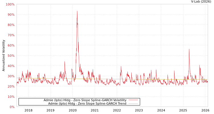 graph of Admie (Ipto) Hldg S0GARCH