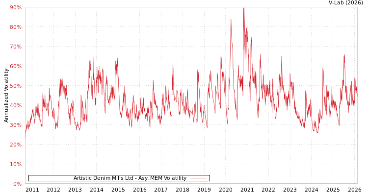 graph of Artistic Denim Mills Ltd AMEM