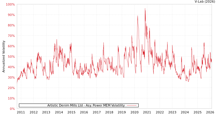 graph of Artistic Denim Mills Ltd APMEM
