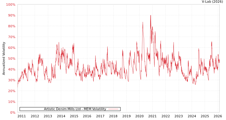 graph of Artistic Denim Mills Ltd MEM