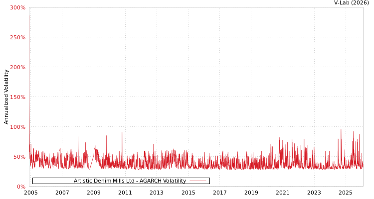graph of Artistic Denim Mills Ltd AGARCH
