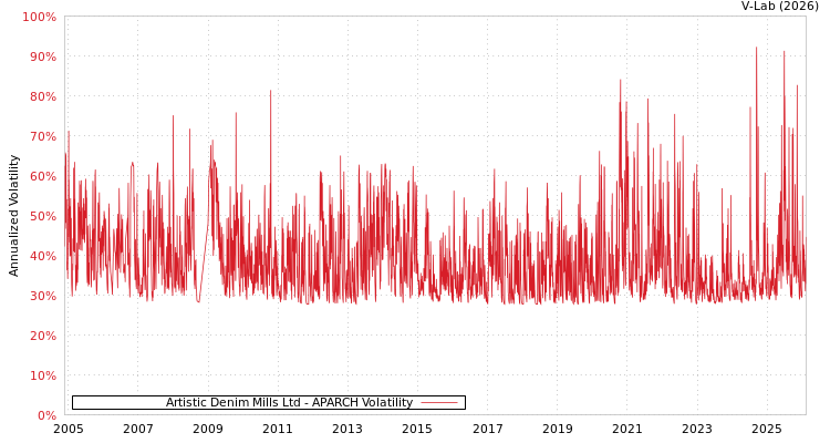 graph of Artistic Denim Mills Ltd APARCH