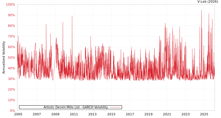 graph of Artistic Denim Mills Ltd GARCH