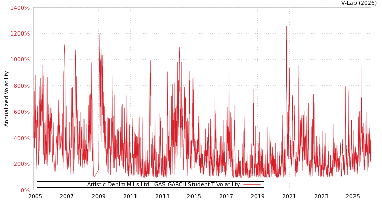 graph of Artistic Denim Mills Ltd GAS-GARCH-T
