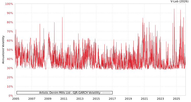 graph of Artistic Denim Mills Ltd GJR-GARCH