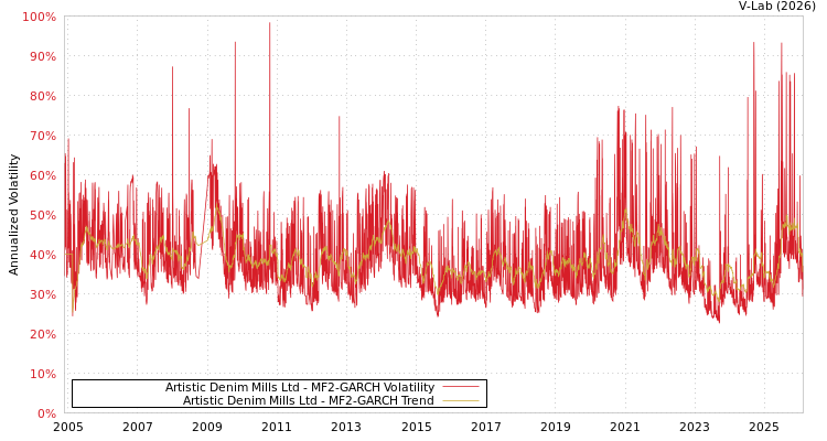 graph of Artistic Denim Mills Ltd MF2-GARCH