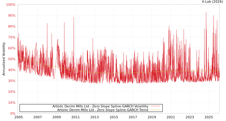 graph of Artistic Denim Mills Ltd S0GARCH