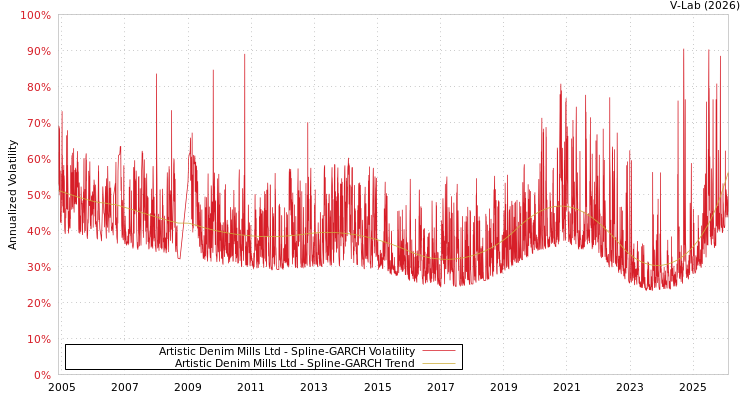graph of Artistic Denim Mills Ltd SGARCH