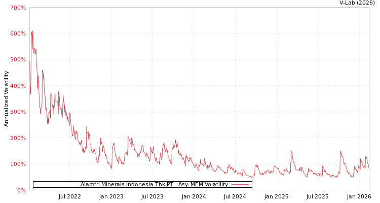 graph of Alamtri Minerals Indonesia Tbk PT AMEM