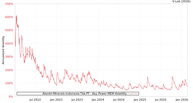 graph of Alamtri Minerals Indonesia Tbk PT APMEM
