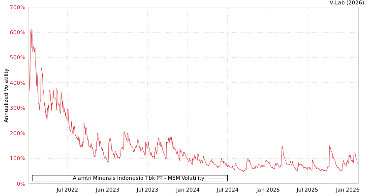 graph of Alamtri Minerals Indonesia Tbk PT MEM