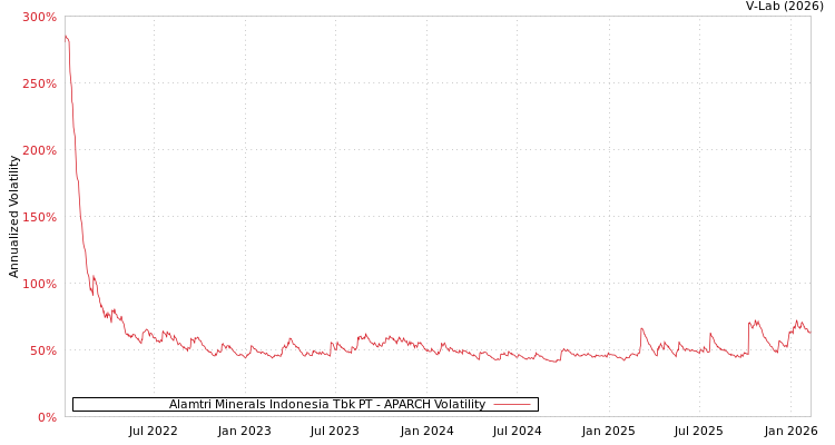graph of Alamtri Minerals Indonesia Tbk PT APARCH