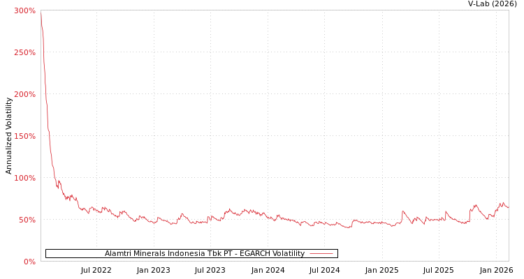 graph of Alamtri Minerals Indonesia Tbk PT EGARCH