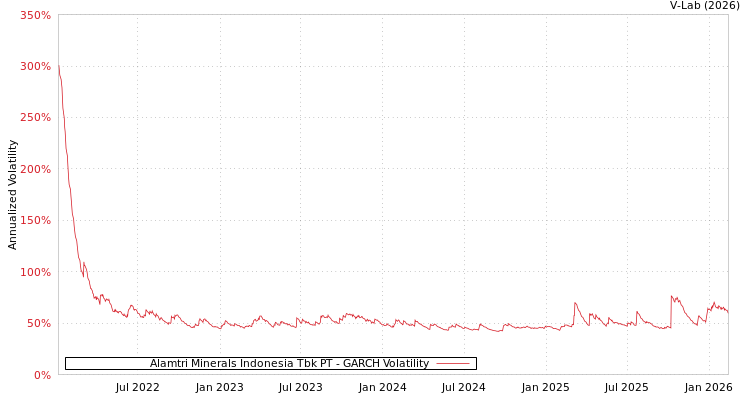 graph of Alamtri Minerals Indonesia Tbk PT GARCH