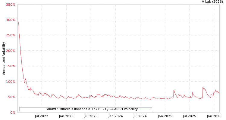 graph of Alamtri Minerals Indonesia Tbk PT GJR-GARCH
