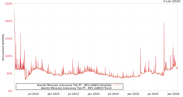 graph of Alamtri Minerals Indonesia Tbk PT MF2-GARCH