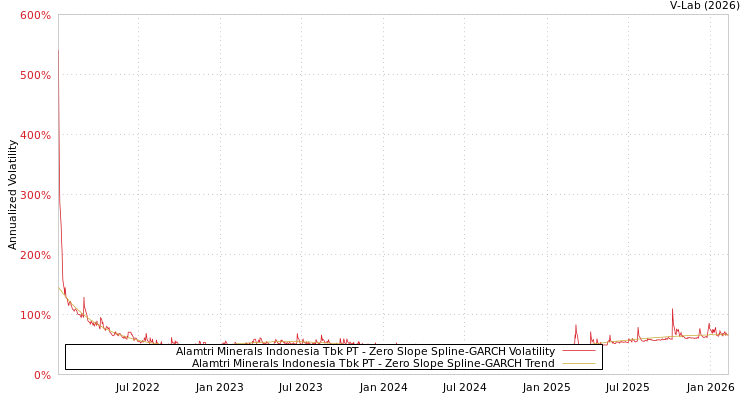 graph of Alamtri Minerals Indonesia Tbk PT S0GARCH