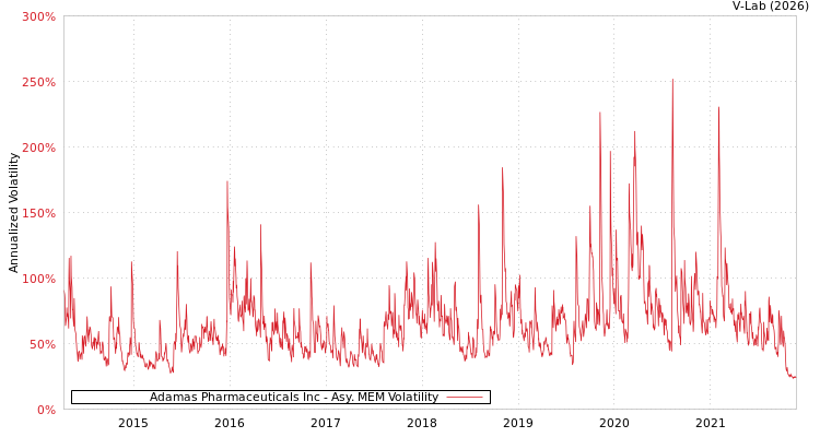 graph of Adamas Pharmaceuticals Inc AMEM