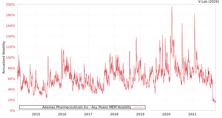 graph of Adamas Pharmaceuticals Inc APMEM