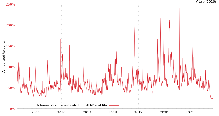 graph of Adamas Pharmaceuticals Inc MEM