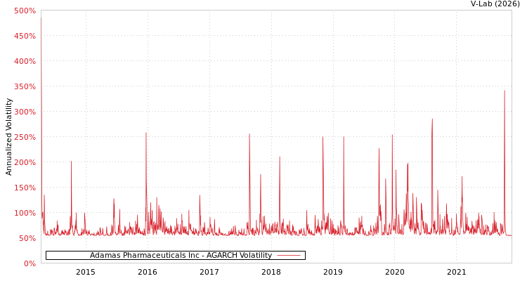 graph of Adamas Pharmaceuticals Inc AGARCH