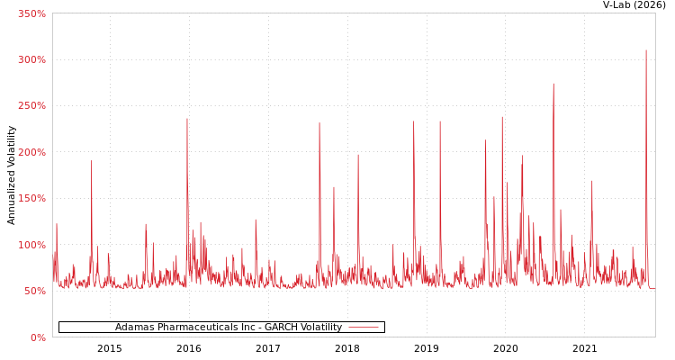 graph of Adamas Pharmaceuticals Inc GARCH
