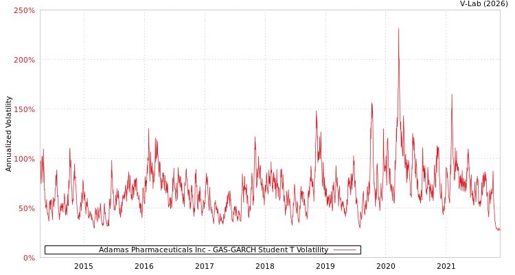 graph of Adamas Pharmaceuticals Inc GAS-GARCH-T