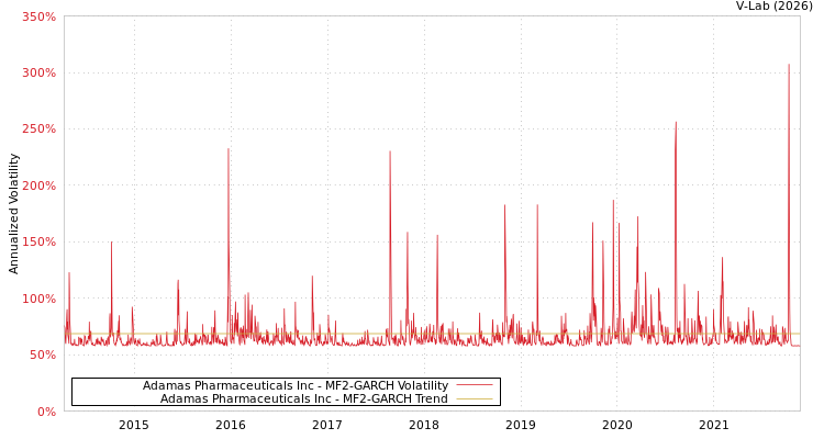 graph of Adamas Pharmaceuticals Inc MF2-GARCH