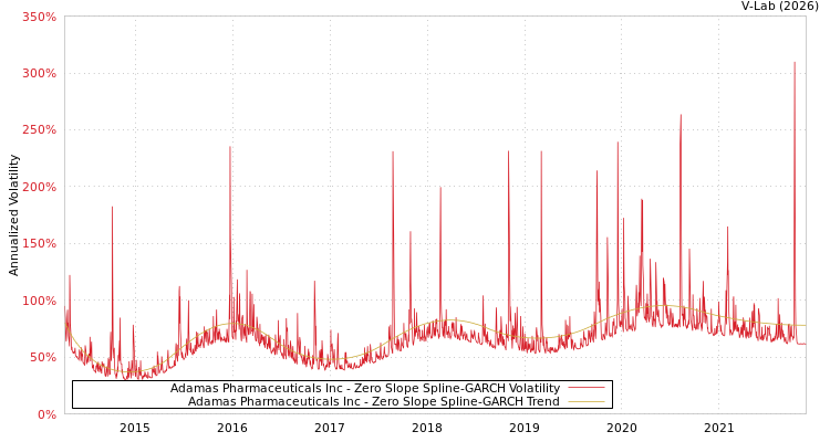 graph of Adamas Pharmaceuticals Inc S0GARCH
