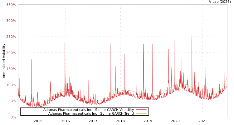 graph of Adamas Pharmaceuticals Inc SGARCH