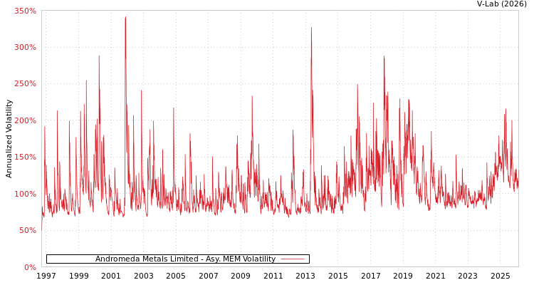 graph of Andromeda Metals Limited AMEM