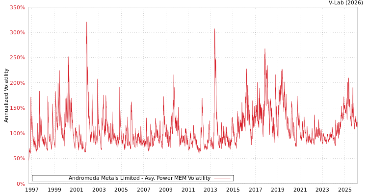 graph of Andromeda Metals Limited APMEM