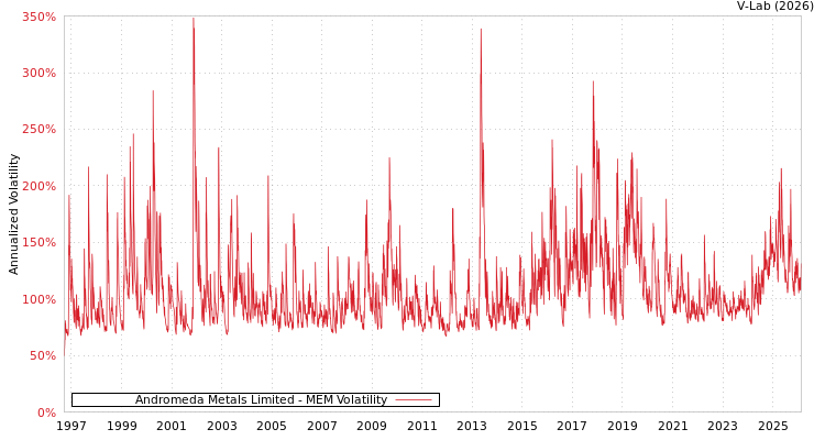 graph of Andromeda Metals Limited MEM