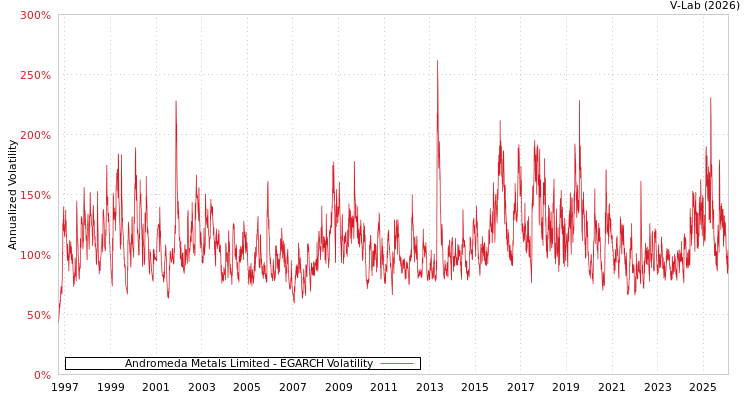 graph of Andromeda Metals Limited EGARCH
