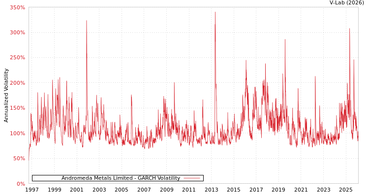 graph of Andromeda Metals Limited GARCH