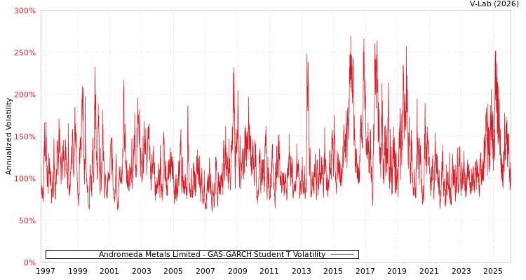 graph of Andromeda Metals Limited GAS-GARCH-T
