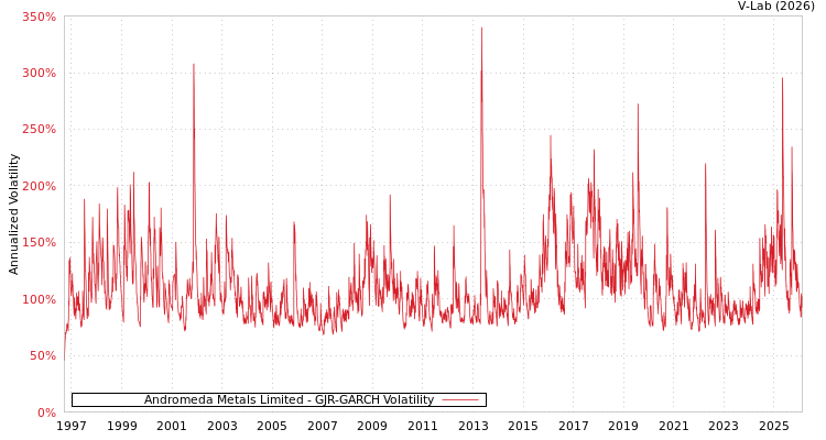 graph of Andromeda Metals Limited GJR-GARCH