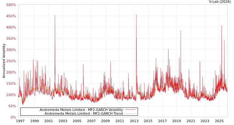 graph of Andromeda Metals Limited MF2-GARCH