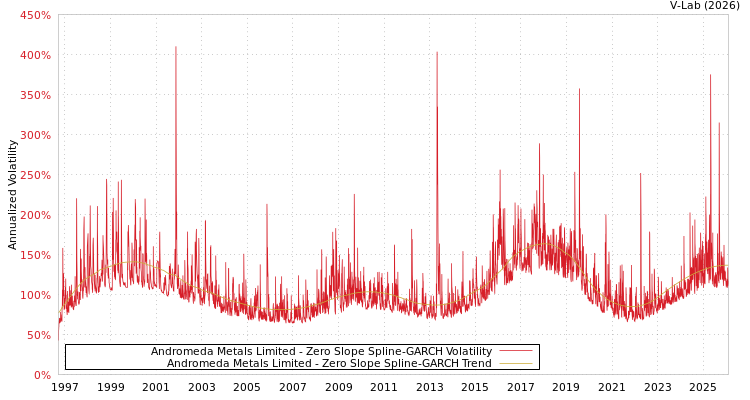 graph of Andromeda Metals Limited S0GARCH