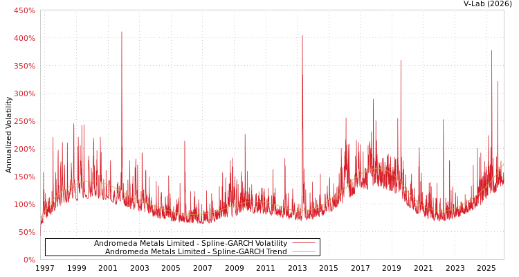 graph of Andromeda Metals Limited SGARCH