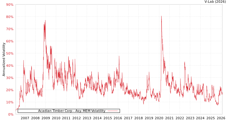 graph of Acadian Timber Corp AMEM