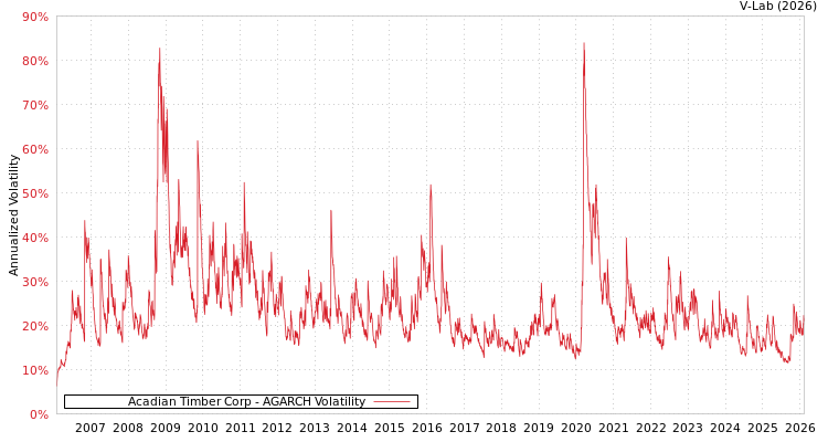 graph of Acadian Timber Corp AGARCH