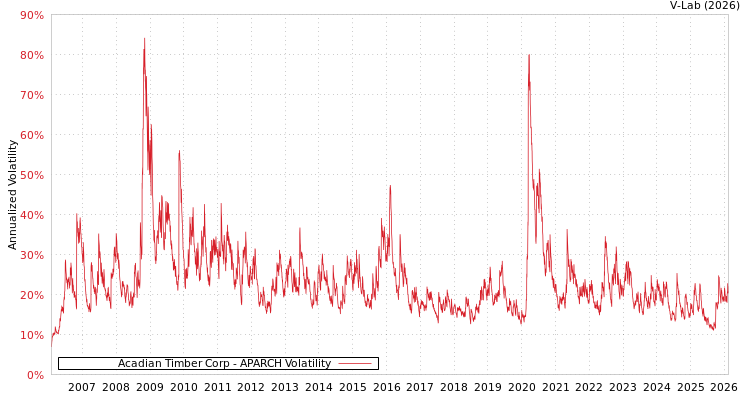 graph of Acadian Timber Corp APARCH