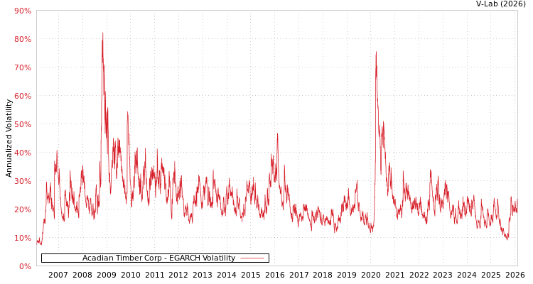 graph of Acadian Timber Corp EGARCH
