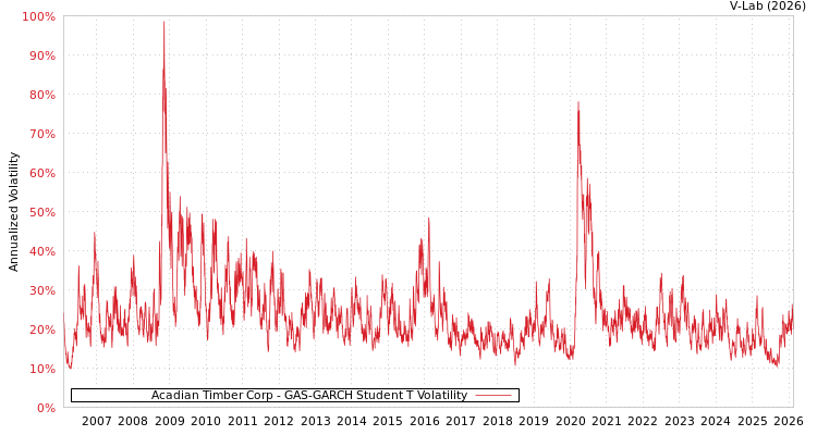 graph of Acadian Timber Corp GAS-GARCH-T