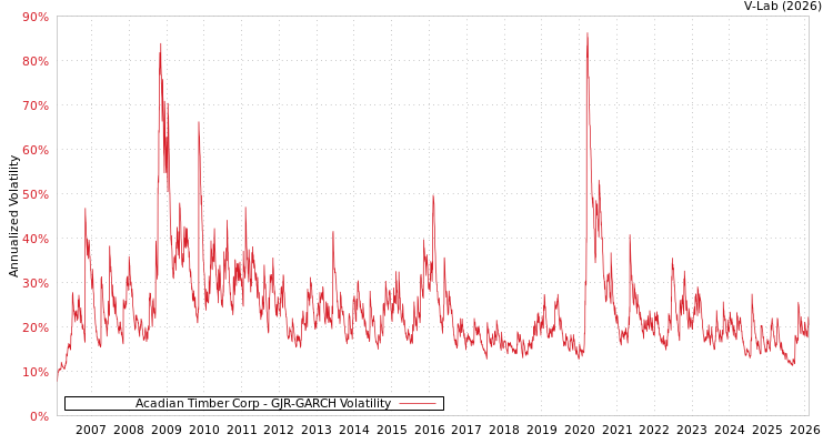 graph of Acadian Timber Corp GJR-GARCH